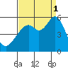 Oakland Inner Harbor tide chart for Monday, September 1, 2025