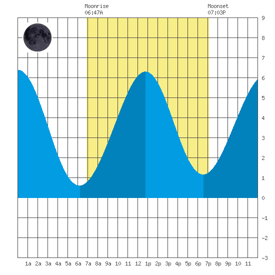 Oakland Inner Harbor tide chart for Sunday, September 21, 2025