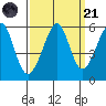 Oakland Inner Harbor tide chart for Sunday, September 21, 2025