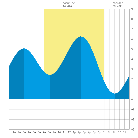 Oakland Inner Harbor tide chart for Thursday, September 25, 2025