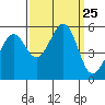 Oakland Inner Harbor tide chart for Thursday, September 25, 2025