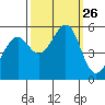 Oakland Inner Harbor tide chart for Friday, September 26, 2025