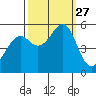 Oakland Inner Harbor tide chart for Saturday, September 27, 2025