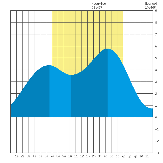 Oakland Inner Harbor tide chart for Sunday, September 28, 2025