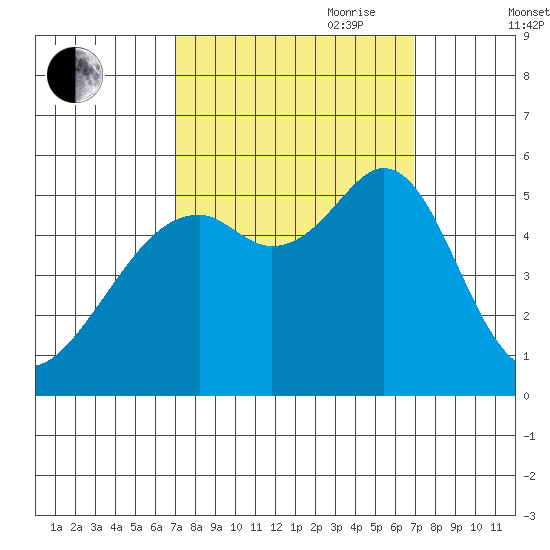 Oakland Inner Harbor tide chart for Monday, September 29, 2025