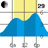 Oakland Inner Harbor tide chart for Monday, September 29, 2025