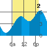 Oakland Inner Harbor tide chart for Tuesday, September 2, 2025