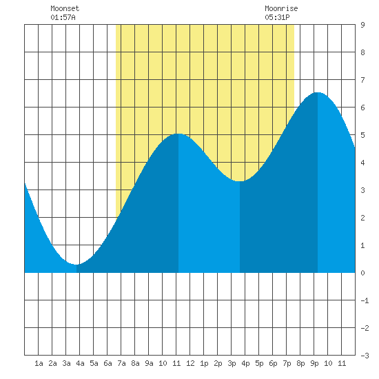 Oakland Inner Harbor tide chart for Wednesday, September 3, 2025