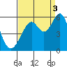 Oakland Inner Harbor tide chart for Wednesday, September 3, 2025