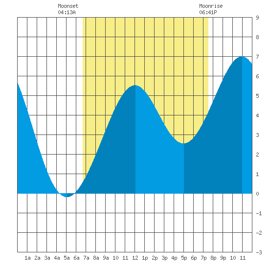 Oakland Inner Harbor tide chart for Friday, September 5, 2025