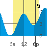 Oakland Inner Harbor tide chart for Friday, September 5, 2025