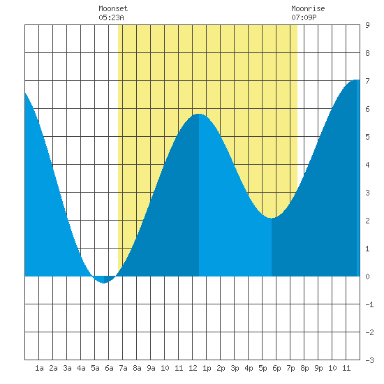 Oakland Inner Harbor tide chart for Saturday, September 6, 2025