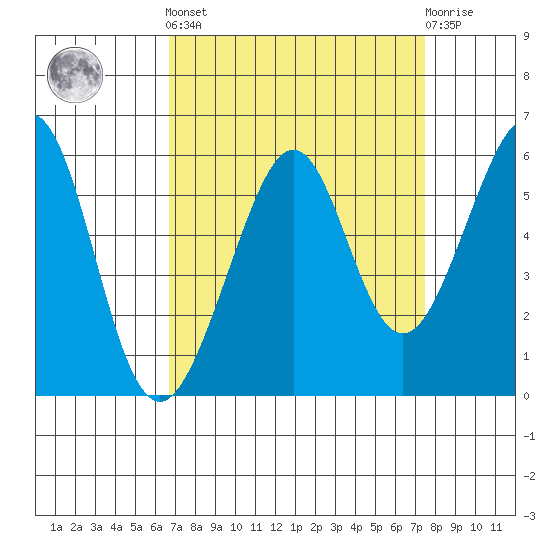 Oakland Inner Harbor tide chart for Sunday, September 7, 2025