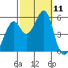 Oakland Inner Harbor tide chart for Saturday, October 11, 2025