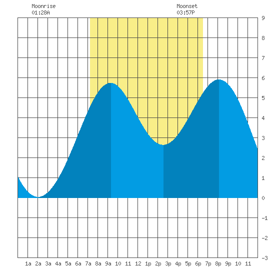Oakland Inner Harbor tide chart for Wednesday, October 15, 2025