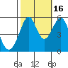 Oakland Inner Harbor tide chart for Thursday, October 16, 2025