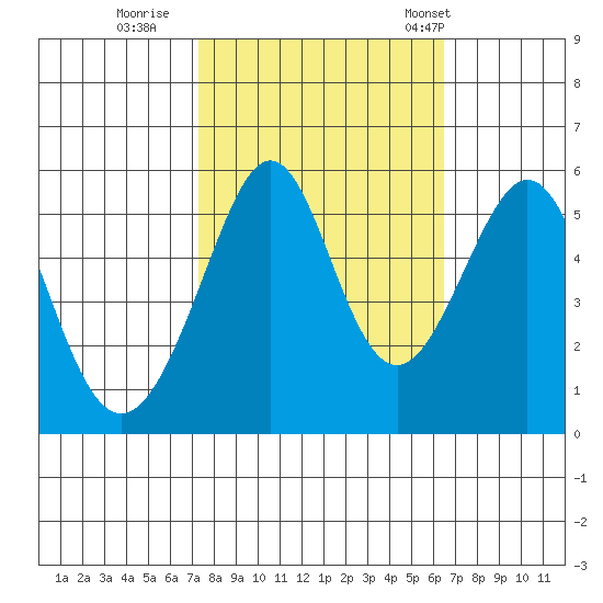 Oakland Inner Harbor tide chart for Friday, October 17, 2025