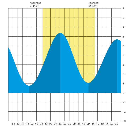 Oakland Inner Harbor tide chart for Saturday, October 18, 2025