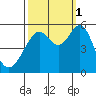 Oakland Inner Harbor tide chart for Wednesday, October 1, 2025