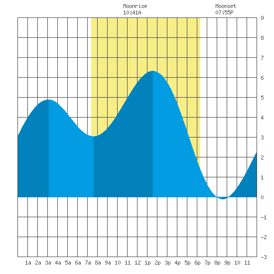 Oakland Inner Harbor tide chart for Friday, October 24, 2025