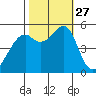Oakland Inner Harbor tide chart for Monday, October 27, 2025
