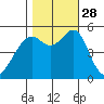 Oakland Inner Harbor tide chart for Tuesday, October 28, 2025