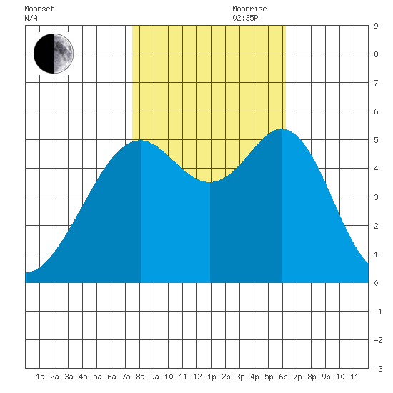 Oakland Inner Harbor tide chart for Wednesday, October 29, 2025