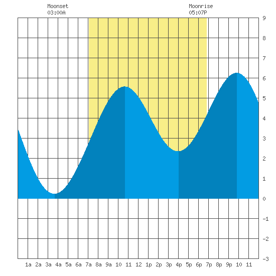 Oakland Inner Harbor tide chart for Friday, October 3, 2025