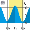 Oakland Inner Harbor tide chart for Monday, October 6, 2025