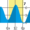 Oakland Inner Harbor tide chart for Tuesday, October 7, 2025