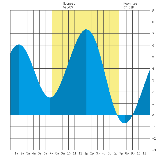 Oakland Inner Harbor tide chart for Wednesday, October 8, 2025
