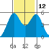 Oakland Inner Harbor tide chart for Wednesday, November 12, 2025