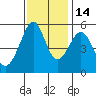 Oakland Inner Harbor tide chart for Friday, November 14, 2025