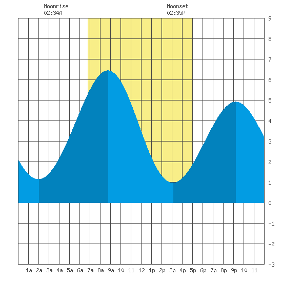 Oakland Inner Harbor tide chart for Saturday, November 15, 2025