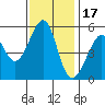 Oakland Inner Harbor tide chart for Monday, November 17, 2025