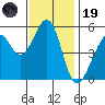 Oakland Inner Harbor tide chart for Wednesday, November 19, 2025
