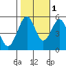 Oakland Inner Harbor tide chart for Saturday, November 1, 2025