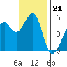 Oakland Inner Harbor tide chart for Friday, November 21, 2025