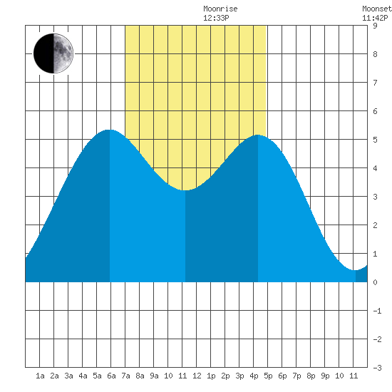 Oakland Inner Harbor tide chart for Thursday, November 27, 2025