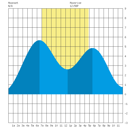 Oakland Inner Harbor tide chart for Friday, November 28, 2025