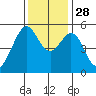 Oakland Inner Harbor tide chart for Friday, November 28, 2025