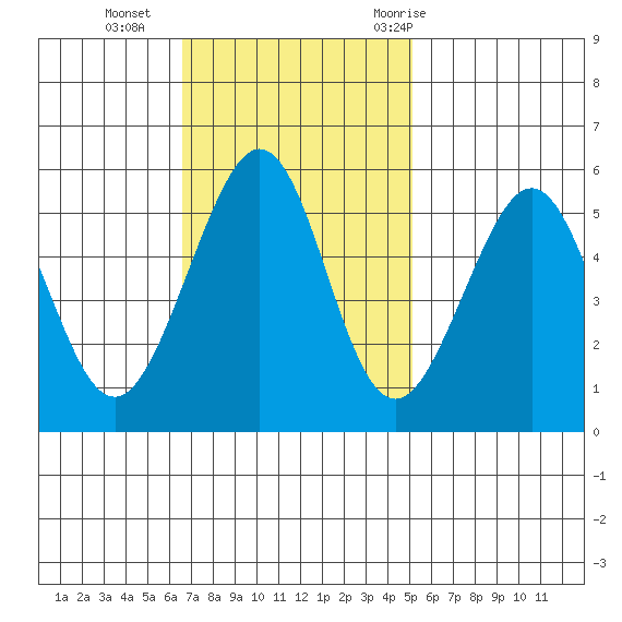 Oakland Inner Harbor tide chart for Sunday, November 2, 2025