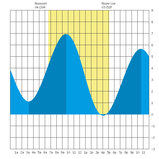 Oakland Inner Harbor tide chart for Monday, November 3, 2025