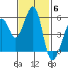 Oakland Inner Harbor tide chart for Thursday, November 6, 2025