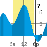 Oakland Inner Harbor tide chart for Friday, November 7, 2025