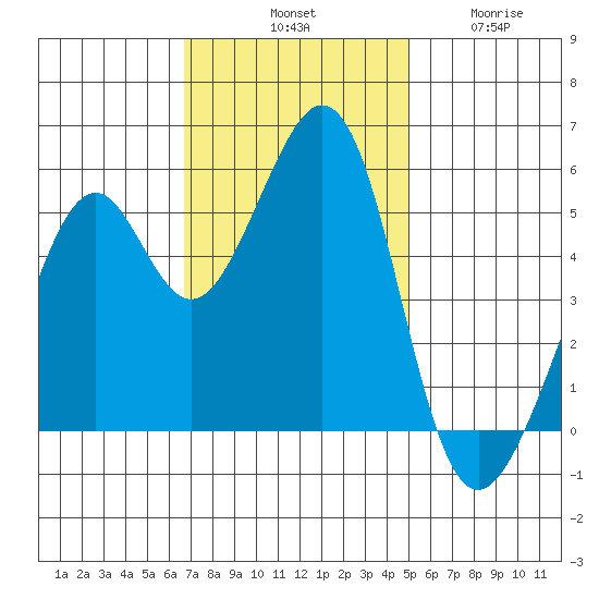 Oakland Inner Harbor tide chart for Saturday, November 8, 2025