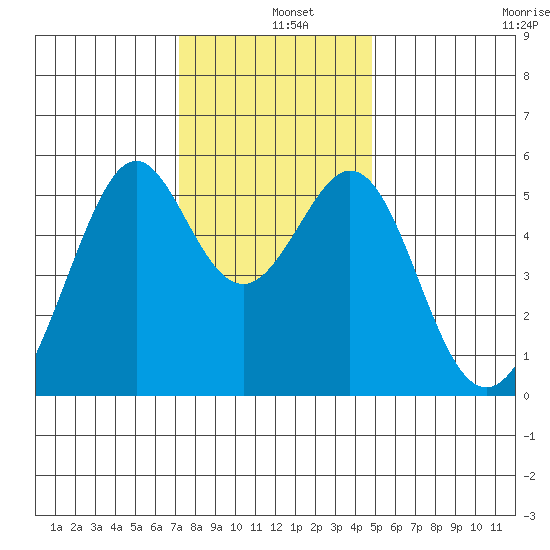 Oakland Inner Harbor tide chart for Wednesday, December 10, 2025