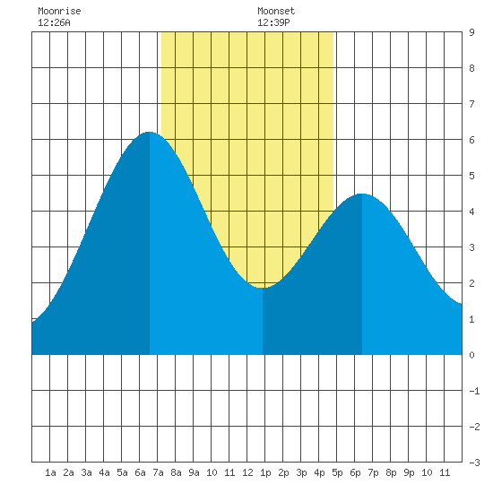 Oakland Inner Harbor tide chart for Friday, December 12, 2025