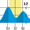 Oakland Inner Harbor tide chart for Friday, December 12, 2025