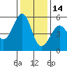 Oakland Inner Harbor tide chart for Sunday, December 14, 2025